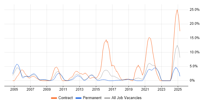 Job vacancy trend for IBM in Camberley
