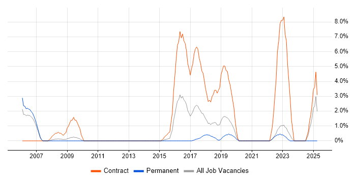 Job vacancy trend for Identity Access Management in Camberley
