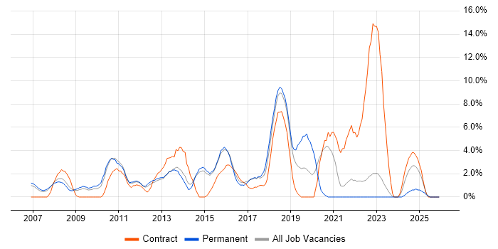 Incident Management job vacancy trend in Camberley