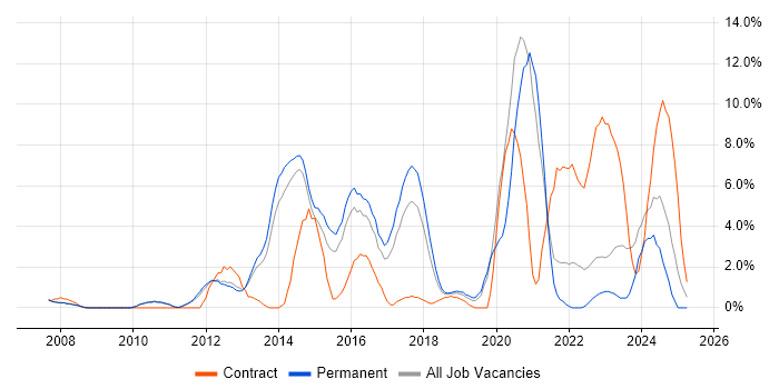 Job vacancy trend for Infrastructure Engineering in Camberley