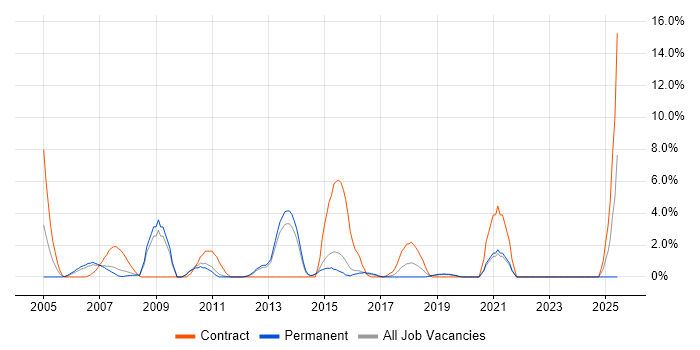 Job vacancy trend for Integration Testing in Camberley