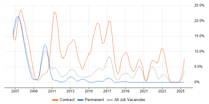 Job vacancy trend for Investment Banking in Camberley