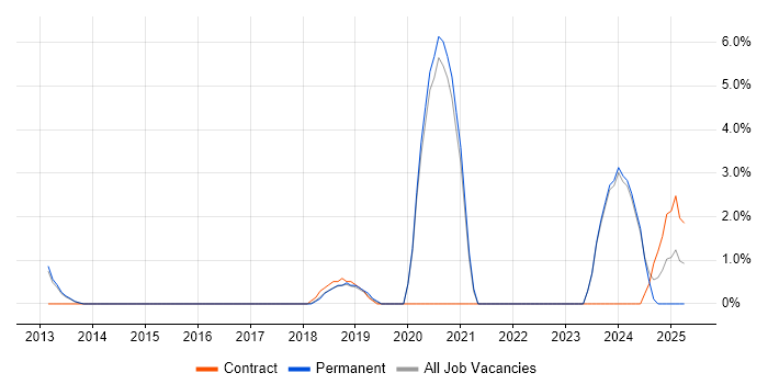 Job vacancy trend for IoT in Camberley