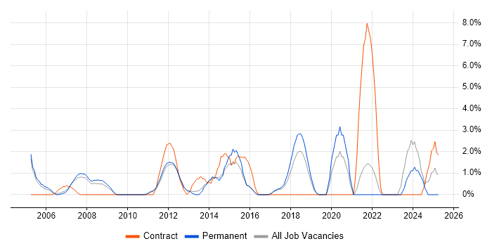 Job vacancy trend for IT Analyst in Camberley