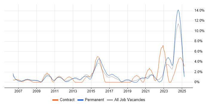 Job vacancy trend for IT Engineer in Camberley