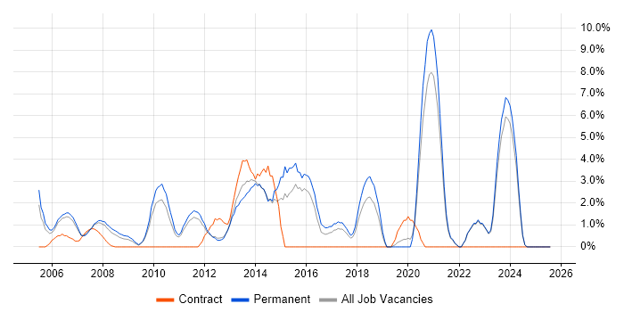 Job vacancy trend for IT Manager in Camberley