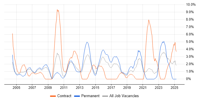 Job vacancy trend for IT Support in Camberley