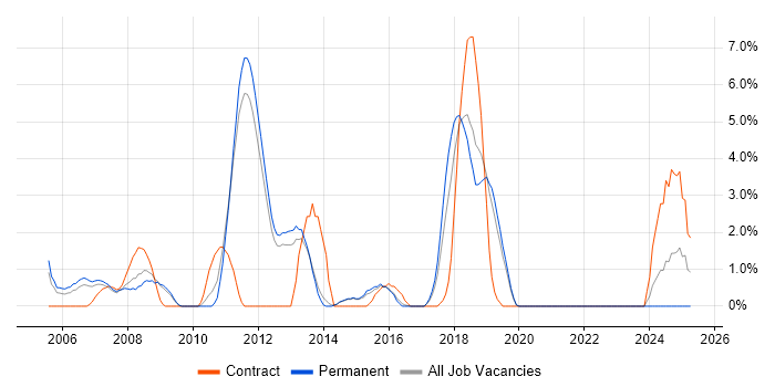 Job vacancy trend for ITIL Certification in Camberley