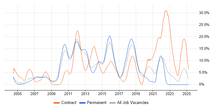 Job vacancy trend for ITIL in Camberley