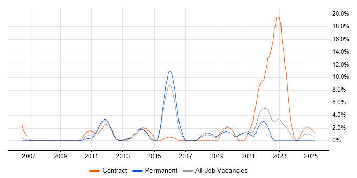 Job vacancy trend for ITSM in Camberley