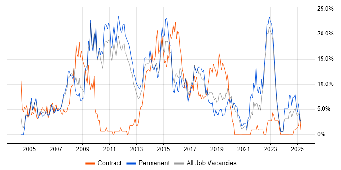 Job vacancy trend for JavaScript in Camberley