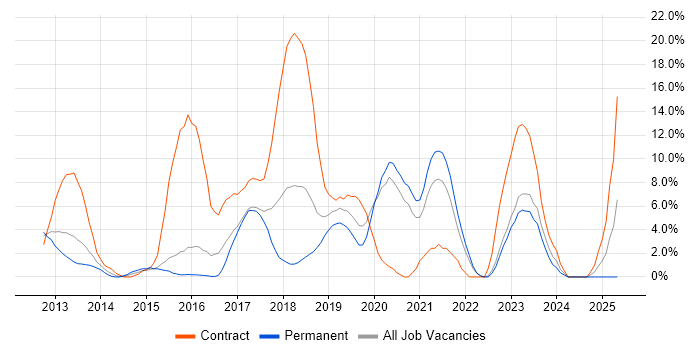 Job vacancy trend for Jenkins in Camberley