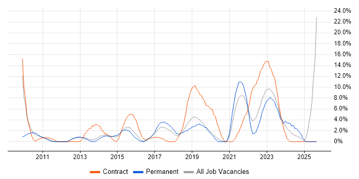 JIRA job vacancy trend in Camberley
