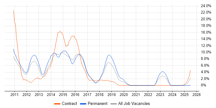 Job vacancy trend for jQuery in Camberley