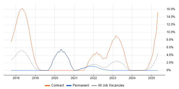 Job vacancy trend for Kafka in Camberley