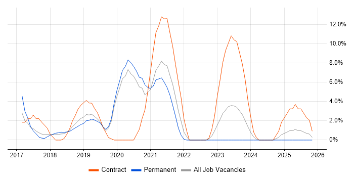 Kubernetes job vacancy trend in Camberley