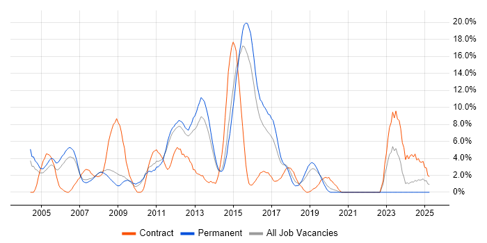 Job vacancy trend for LAN in Camberley
