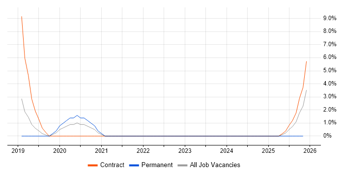 Lead DevOps job vacancy trend in Camberley