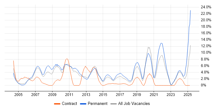 Job vacancy trend for Lead in Camberley Job vacancy trend for Lead in Camberley