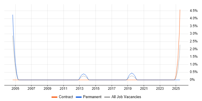 Job vacancy trend for Life Science in Camberley