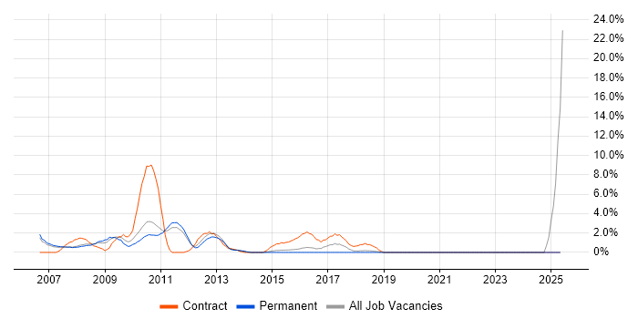 Job vacancy trend for Linux Administrator in Camberley