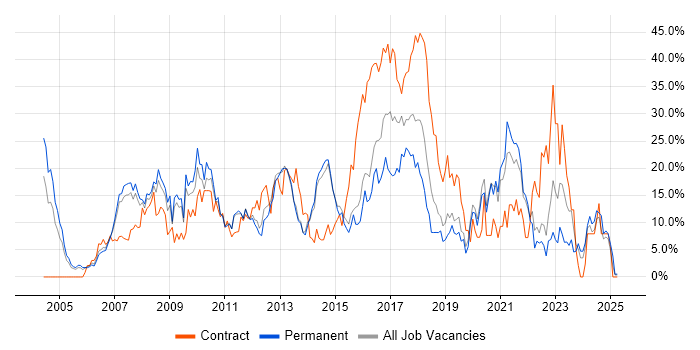Job vacancy trend for Linux in Camberley Job vacancy trend for Linux in Camberley