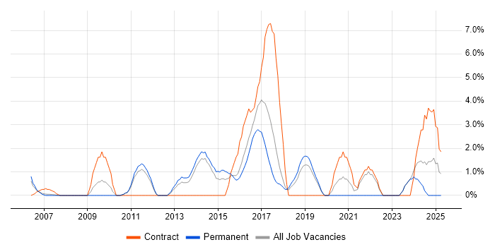 Job vacancy trend for Load Balancing in Camberley