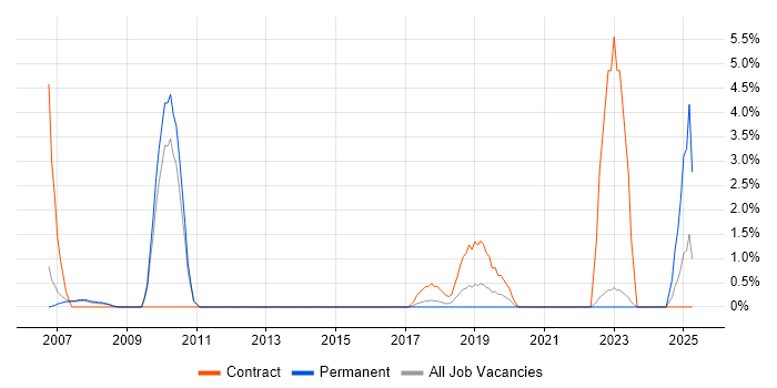 Job vacancy trend for Low Latency in Camberley Job vacancy trend for Low Latency in Camberley