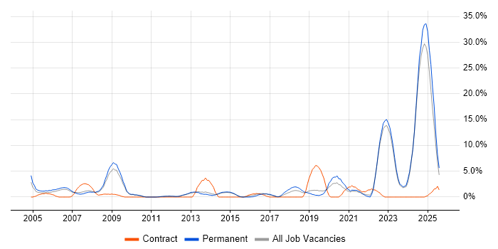 Job vacancy trend for Manufacturing in Camberley