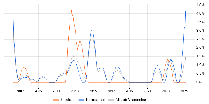 Job vacancy trend for Master's Degree in Camberley Job vacancy trend for Master's Degree in Camberley