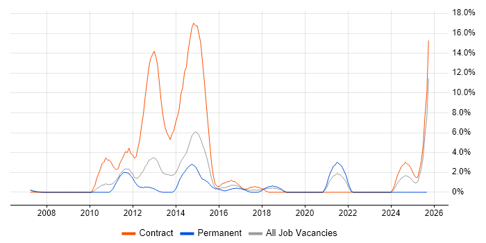 McAfee job vacancy trend in Camberley McAfee job vacancy trend in Camberley