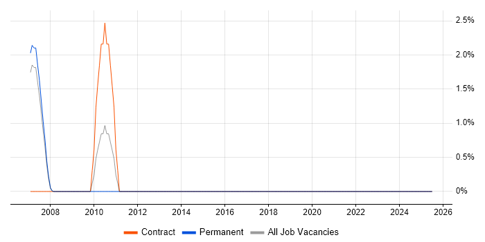Job vacancy trend for Messaging Analyst in Camberley