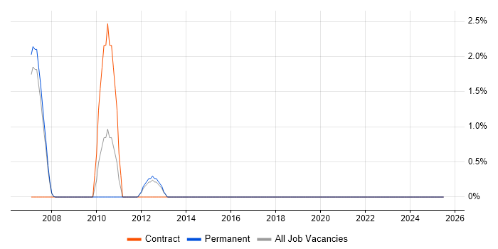 Job vacancy trend for Messaging Support in Camberley