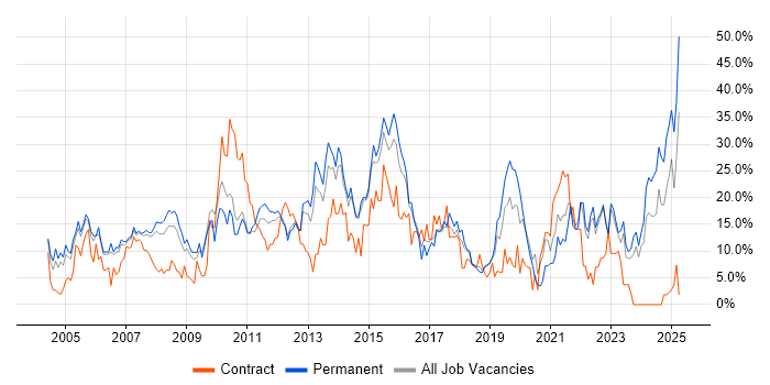 Job vacancy trend for Microsoft in Camberley Job vacancy trend for Microsoft in Camberley
