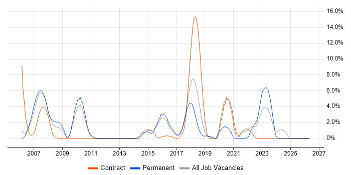 Middleware job vacancy trend in Camberley