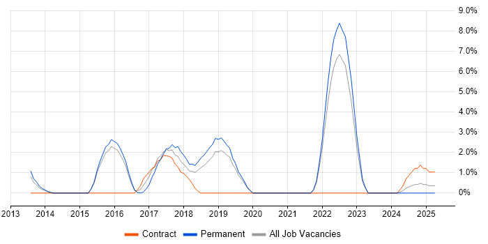 Job vacancy trend for MongoDB in Camberley