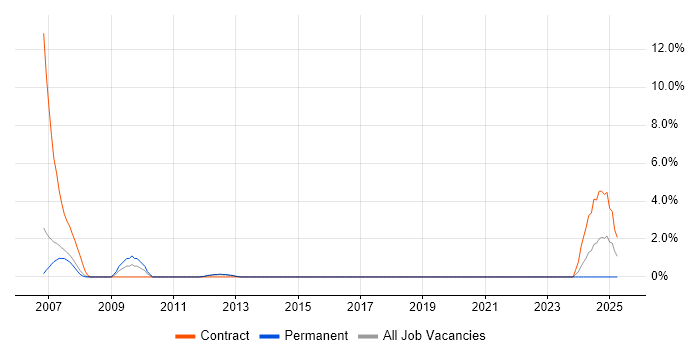 Job vacancy trend for Multicast in Camberley