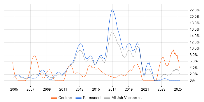 Job vacancy trend for Network Engineer in Camberley