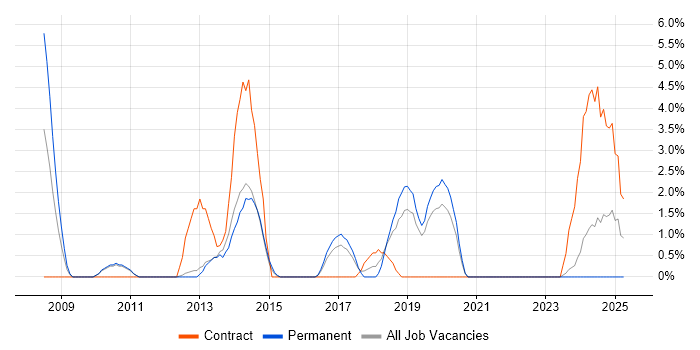 Job vacancy trend for Network Security Engineer in Camberley