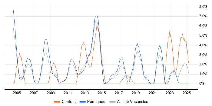 Job vacancy trend for Network Security in Camberley