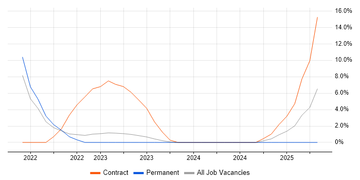 Job vacancy trend for Observability in Camberley