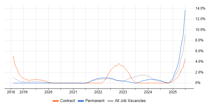 Job vacancy trend for Onboarding in Camberley