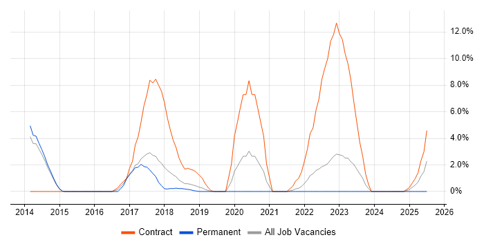 Job vacancy trend for Oracle Database 12c in Camberley