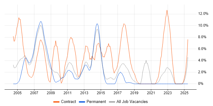 Job vacancy trend for Oracle Database in Camberley