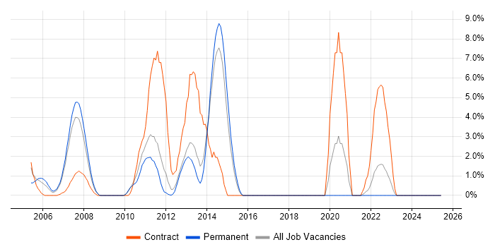 Job vacancy trend for Oracle DBA in Camberley