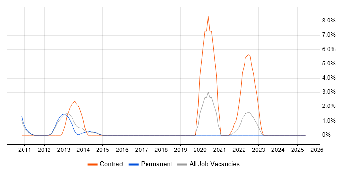Job vacancy trend for Oracle Enterprise Manager in Camberley