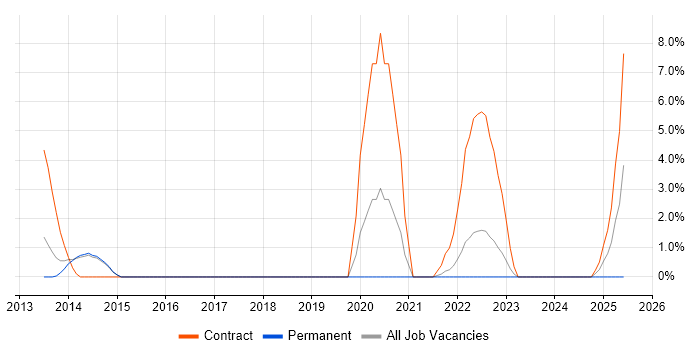 Job vacancy trend for Oracle Exadata in Camberley