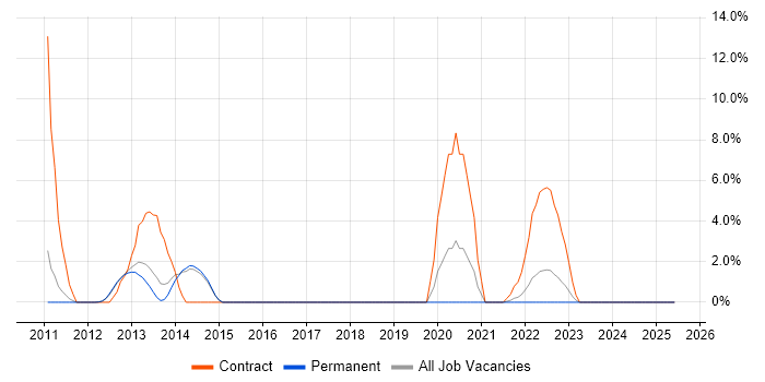 Job vacancy trend for Oracle GoldenGate in Camberley