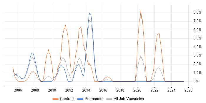 Job vacancy trend for Oracle RAC in Camberley