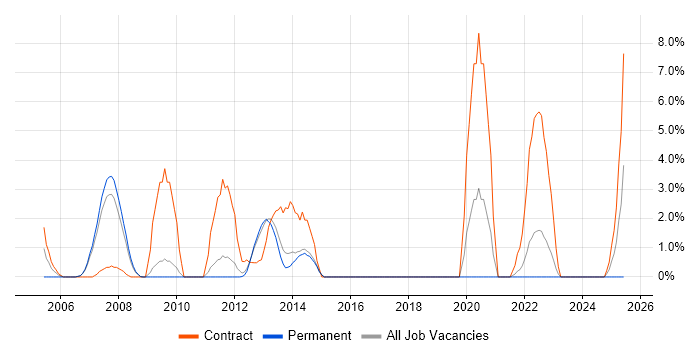 Job vacancy trend for Oracle RMAN in Camberley